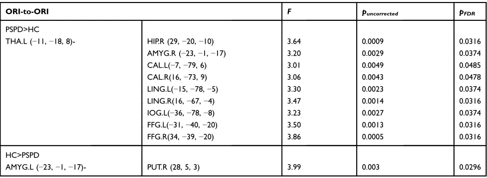 Table 2 Group Difference in the Intensity of ORI-to-ORI FC Between Patients with PSPD and HCs