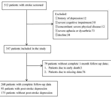Figure 1 Study recruitment proﬁle. PSD indicates post-stroke depression.
