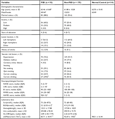 Table 1 Clinical and Demographic Characteristics of the Samples Under Study