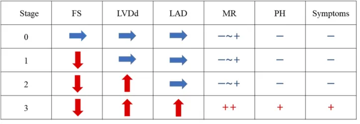 Figure 4 Proposed stage classiﬁcation for DMD cardiomyopathy. Stage 2 is speciﬁc for non-ambulant DMD patients.Notes: →: within normal limit, ↑: increase, ↓: dicrease, +: present, -; absent.Abbreviations: FS, fractional shortening; LVDd, left ventricular end-diastolic diameter; LAD, left atrial diameter; MR, mitral regurgitation; PH, pulmonary hypertension.