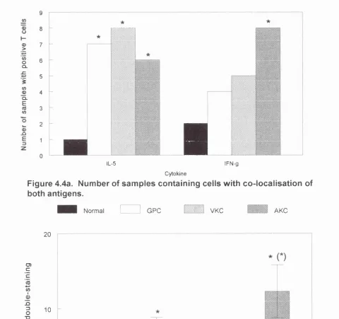 Figure 4.4a. Number of samples containing cells with co-localisation of 