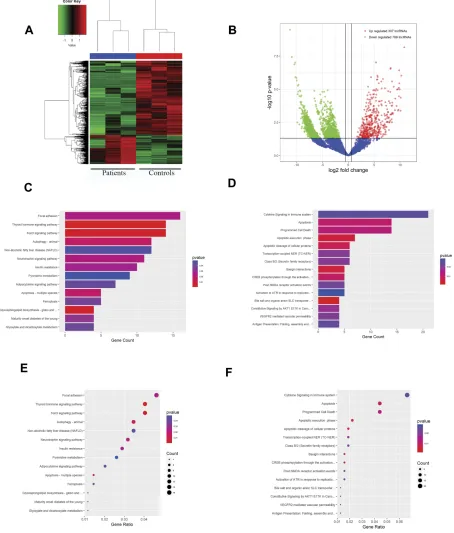 Figure 2 Characteristics of the lncRNA expression were shown between healthy controls and patients