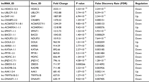 Table 2 Top 20 Differentially Expressed lncRNAs in Exosomes Isolated from Serum of Patients with Acute Minor Stroke
