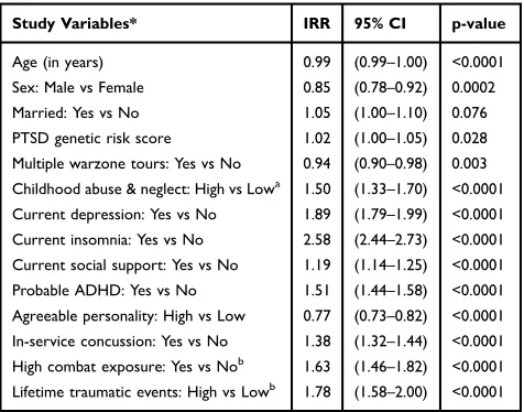 Table 4 Negative Binomial Regression Results for PredictingPTSD Symptom Severity (N=1042)