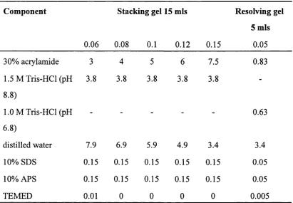 Table 4.2 Sodium dodecyl sulphate-polyaciylamide gel electrophoresis (SDS-PAGE) system 