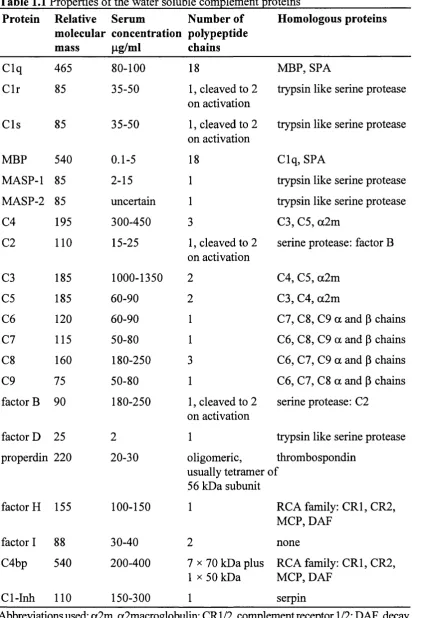 Table 1.1 Properties of the water soluble complement proteins