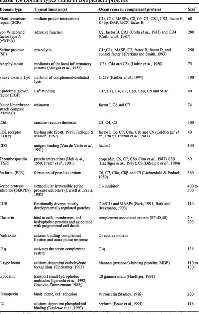 Table 1.4 Domain types found in complement proteins