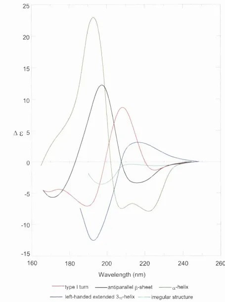 Figure 3.3 The CD spectra associated with various protein secondary structures (Drake