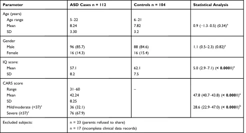 Table 1 Epidemiologic and Clinical Characteristics in ASD Cases and Controls