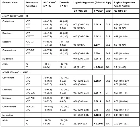 Table 2 Genotype Distributions and Allele Frequencies of the 677C>T Rs1801133 and 1298A>C Rs1801131 SNPs in ASD Cases andControls (Crude and Adjusted by Age)