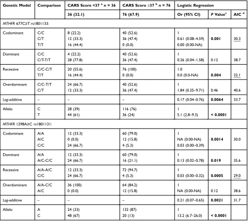 Table 3 Genotype Distributions and Allele Frequencies of the 677C>T Rs1801133 and 1298A>C Rs1801131 SNPs in ASD PatientsAccording to CARS Scores (Adjusted by Age)