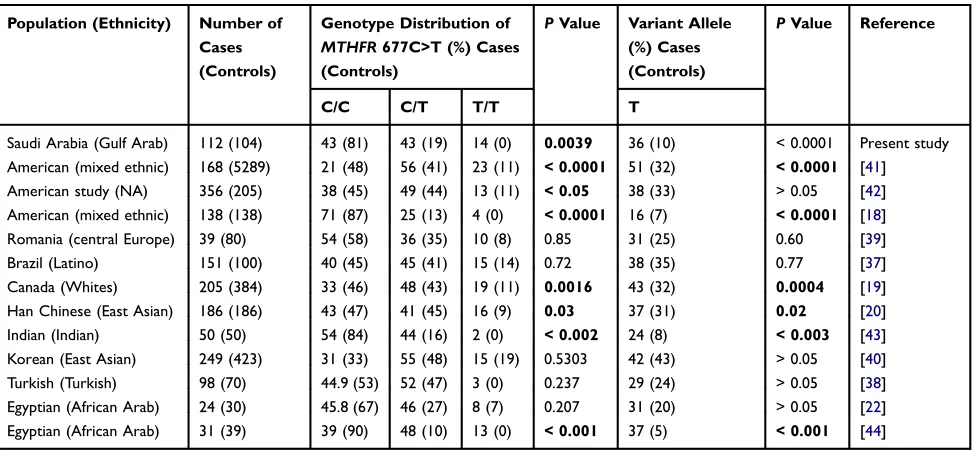 Table 8 Correlation Between SNP Genotypes and Allelic Frequencies of MTHFR 1298A>C and ASD Among Different EthnicPopulations