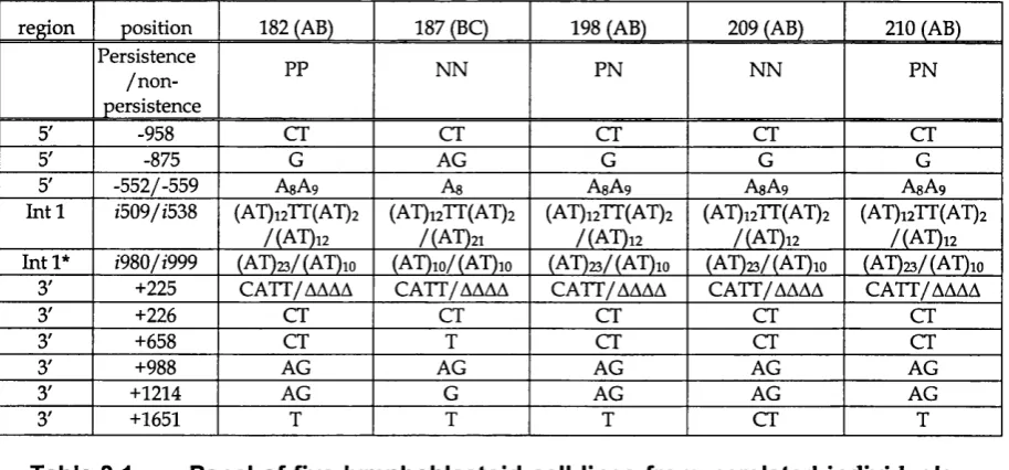Table 3.1 Panel of five lymphoblastoid cell lines from unrelated individuals 