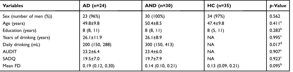 Table 1 Demographics And Clinical Characteristics Of The Subjects