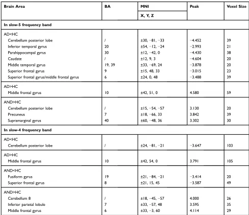 Table 3 Differences In VMHC In The Slow-5 And Slow-4 Frequency Bands Between Groups