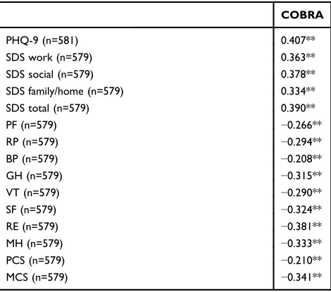 Table 2 Spearman Correlations (ρ) Between COBRA ScoresAnd PHQ-9, Or QoL Measures