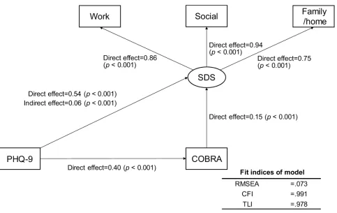 Figure 1 Results of covariance structure analysis in the structural equation model with depressive symptoms (PHQ-9), subjective cognitive function (COBRA), and qualityof life (SDS) in 585 adult volunteer subjects from the community.Notes: Rectangles indica