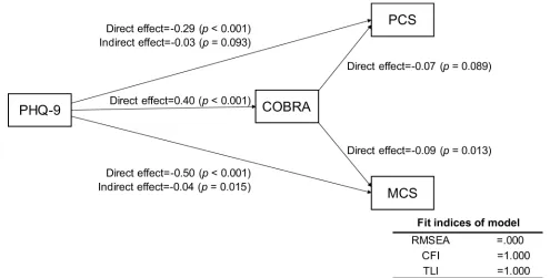 Figure 2 Results of covariance structure analysis in the structural equation model with depressive symptoms (PHQ-9), subjective cognitive function (COBRA), and qualityof life (SF-8) in 585 adult volunteer subjects from the community.Notes: Rectangles indic