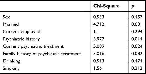 Table 5 Chi-Square Test Describing The Association BetweenCOBRA Scores And Demographic Data