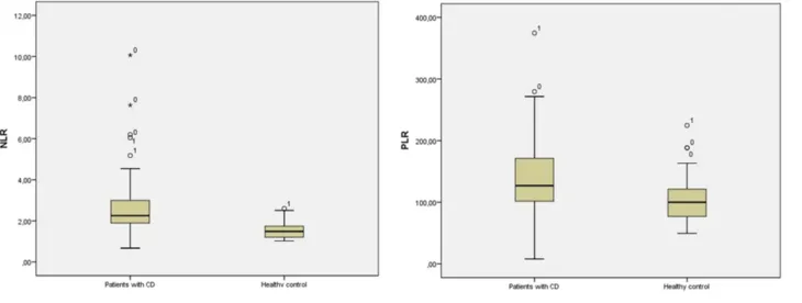 Table 1 Demographic And Laboratory Characteristics Of Two Groups