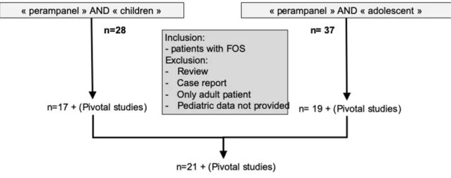 Figure 1 Graphic representation of the bibliographic research on perampanel use in children with uncontrolled focal-onset seizures.