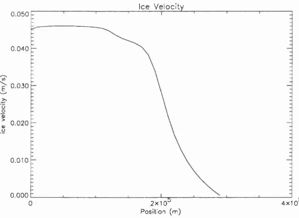 Figure 4.18: Ice velocity after one year integration, with ho = 0.5 m.