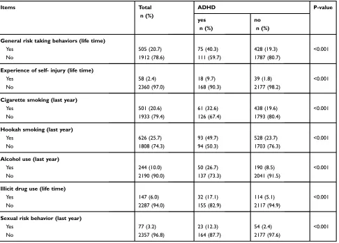 Table 1 Risk taking behaviors by ‘ADHD’ in a sample of Iranian workers