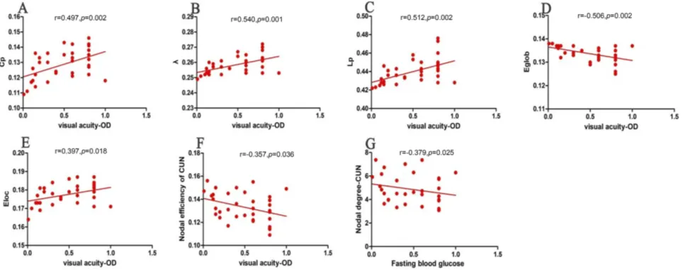 Figure 4 Correlations between topological properties and clinical variables in DR patients.The visual acuity-OD was positively correlated with Cp (r=0.497,worldness; EAbbreviations: p=0.002)(A), λ(r=0.540, p=0.001) (B), Lp (r=0.512, p=0.002) (C) and Eloc(r