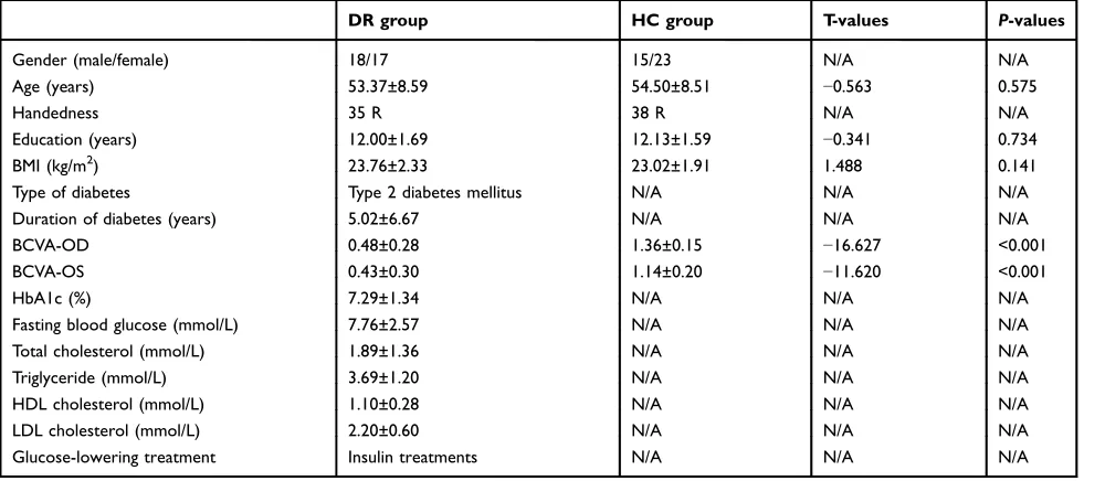 Table 2 Demographics and visual measurements between two groups