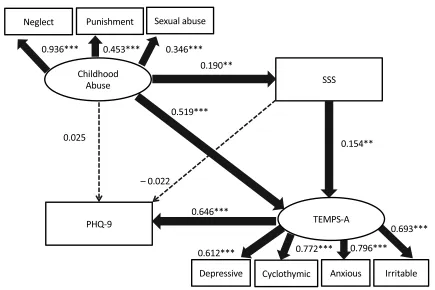 Figure 1 Results of covariance structure analysis of the structural equation model with the childhood abuse subscale on child abuse and trauma (childhood abuse),show the direct standardized path coefsubjective social status score (SSS), and the score of th