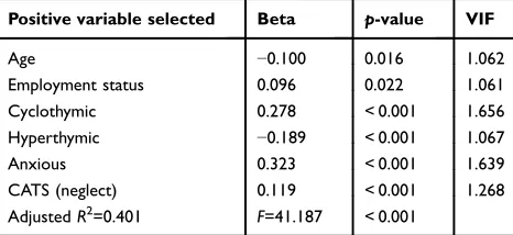 Table 2 Results of stepwise multiple regression analysis of PHQ-9