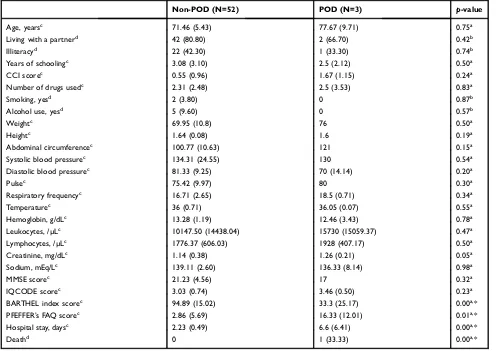 Table 1 Sociodemographic, clinical, cognitive and functional characteristics and laboratory test results of patients experiencingpostoperative delirium (POD) and not experiencing postoperative delirium (non-POD)