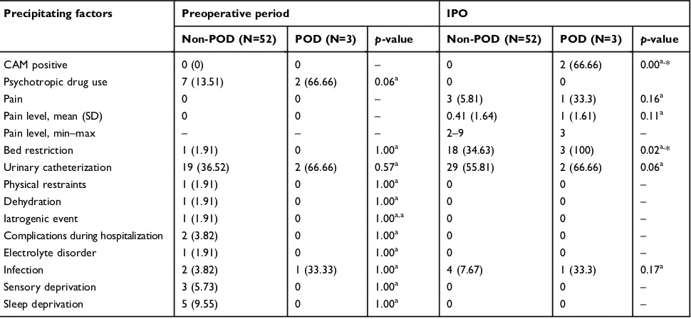 Table 2 Predisposing factors in postoperative delirium (POD) and non-postoperative delirium (non-POD) groups