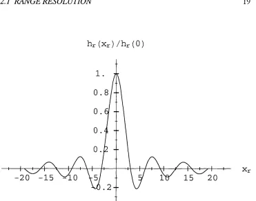 Figure 2,2: Compressed chirp pulse for 5  =100 MHz and '=  100 sec