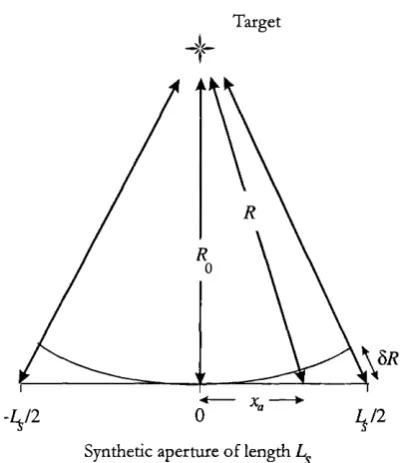 Figure 2,3: Geometry of the illumination of a point target across a syn­