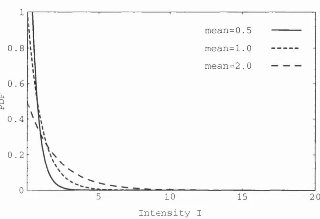 Figure 3.10: Negative exponential pdf for three different values of the 