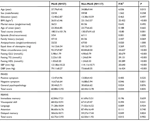 Table 2 Demographics and clinical features between MetS and non-MetS patients