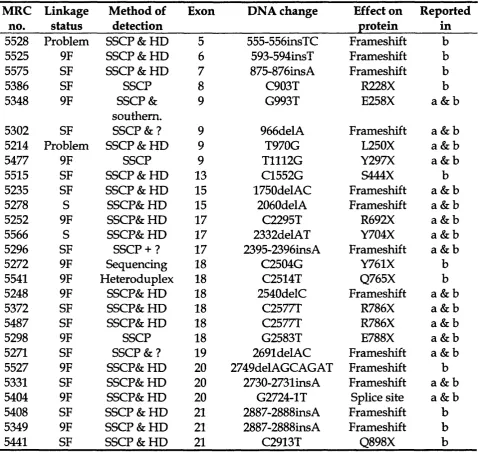 Table 3.3 TSCl mutations detected in our screen of 79 unrelated TSC