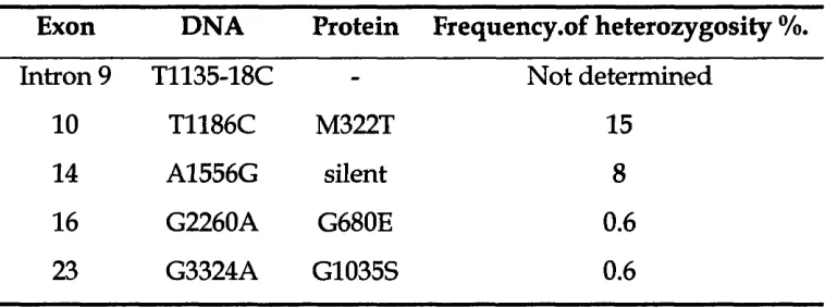 Table 3.4 Polymorphisms identified in TSCl (in our lab) during a 