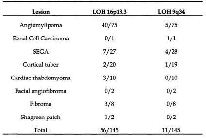 Table 1.2 below summaries the markers used in each study