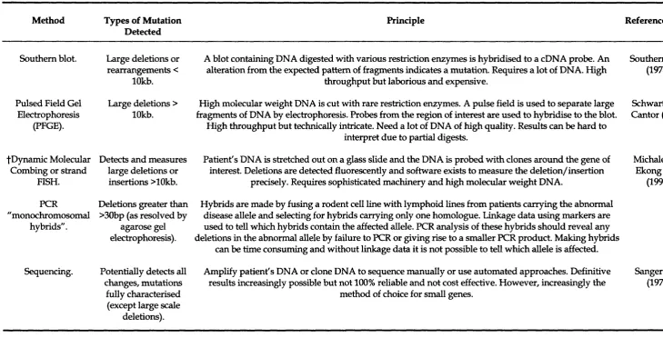 Table 1.3 summary of current approaches in mutation detection