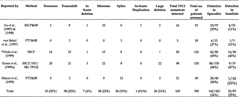 Table 1.4 Summarises the comprehensive mutation screening results of the TSC2 gene by various groups.