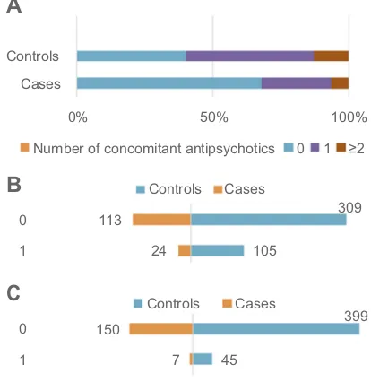 Figure 1 Clinical characteristics of the 601 patients with schizophrenia.group (0: no antipsychotic use; 1: monotherapy; 2: 2 or 2 more antipsychotic use).(Notes: (A) The number of concomitant antipsychotics use in the case and controlB) The patient number