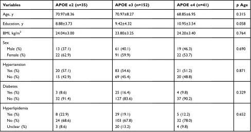 Table 1 Comparison of main characteristic variables among the 3 groups