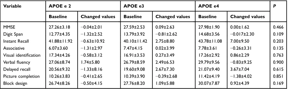 Table 2 Trend of outcome measurements among the 3 groups