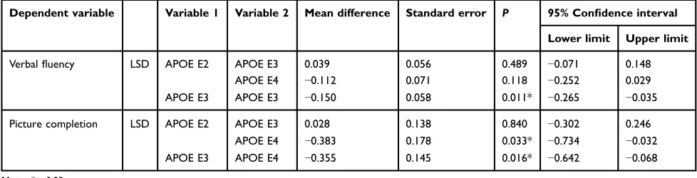 Table 3 Comparison of cognitive decline rate among the 3 groups