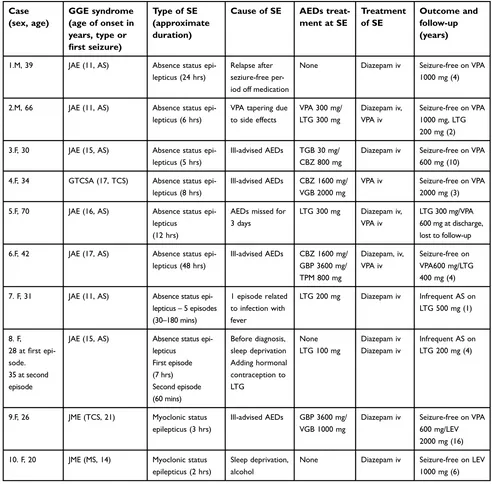 Table 1 Clinical characteristics of patients and the episodes of SE