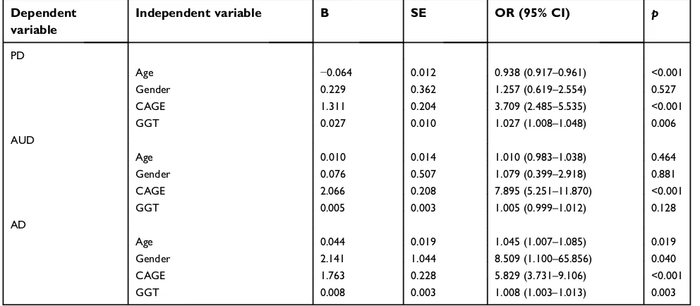 Table 2 Multiple logistic regression analyses treating alcohol use status as a dependent variable