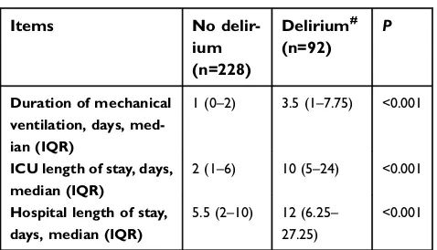 Table 5 Outcomes of delirium