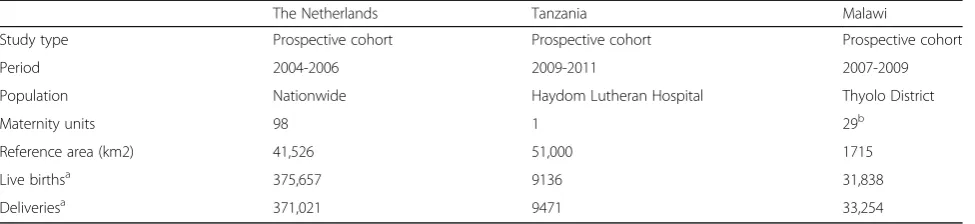 Table 2 Demographics of the three study populations